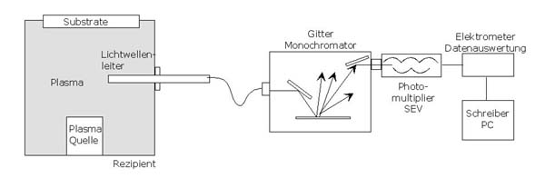 Plasma Analyse - Allgemein